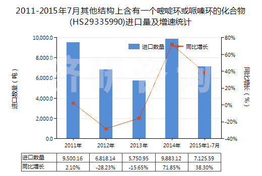 2011-2015年7月其他結(jié)構(gòu)上含有一個(gè)嘧啶環(huán)或哌嗪環(huán)的化合物(HS29335990)進(jìn)口量及增速統(tǒng)計(jì) 2011-2015年7月其他結(jié)構(gòu)上含有一個(gè)嘧啶環(huán)或哌嗪環(huán)的化合物(HS29335990)進(jìn)口量及增速統(tǒng)計(jì)